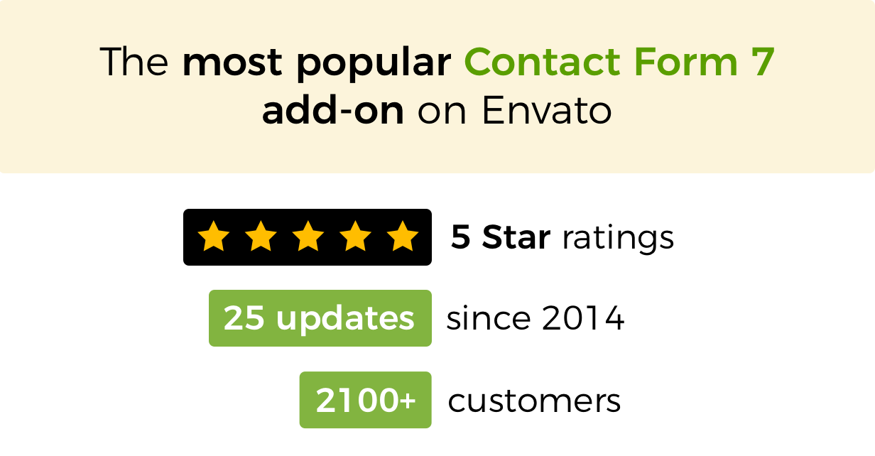 The most popular Contact Form 7 add-on on Envato. Five star rating, 25 updates since 2014 and 2100+ customers.